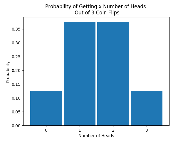 Example of a Discrete Probability Distribution Flipping a Coin 3 Times